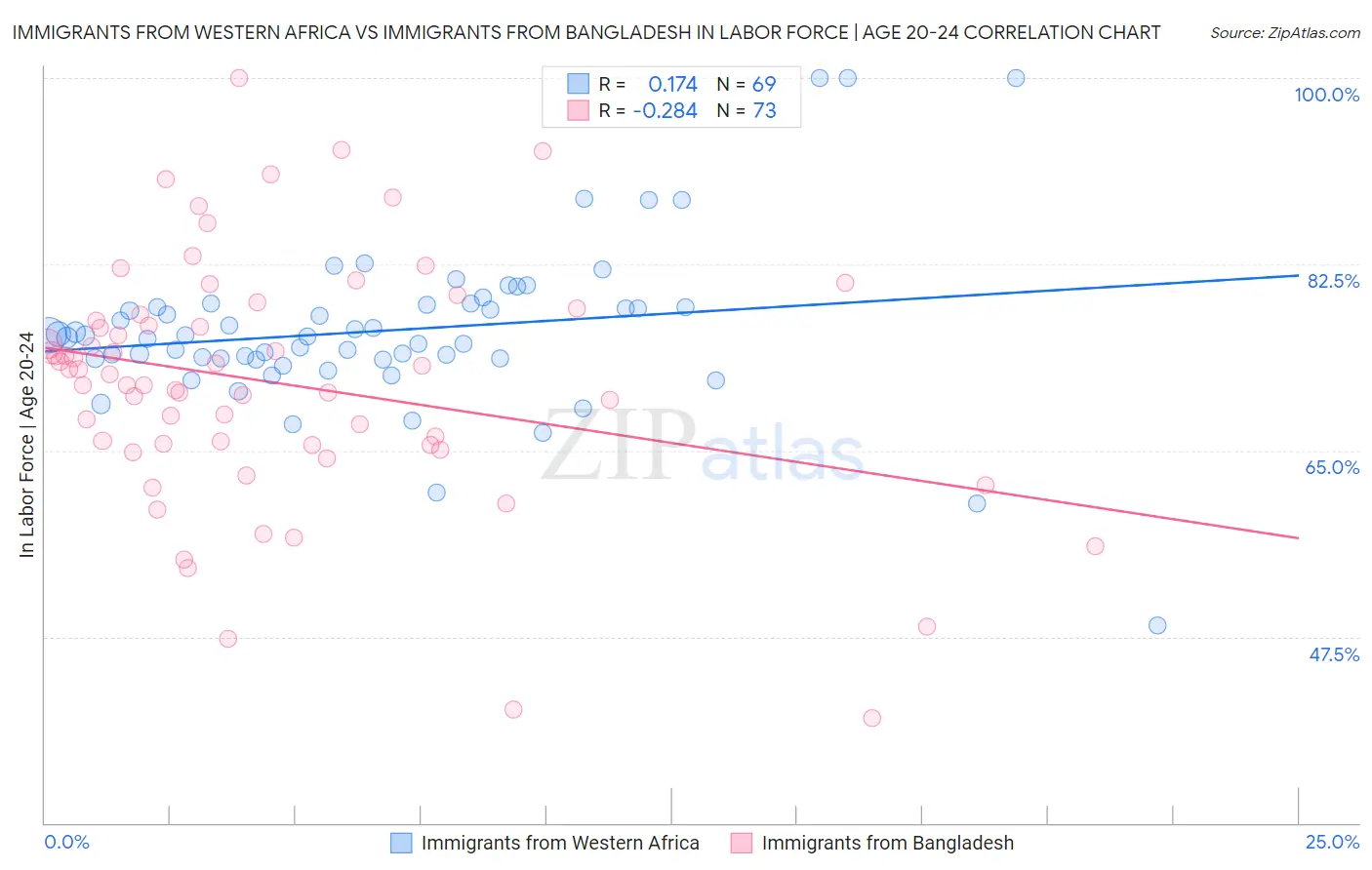 Immigrants from Western Africa vs Immigrants from Bangladesh In Labor Force | Age 20-24