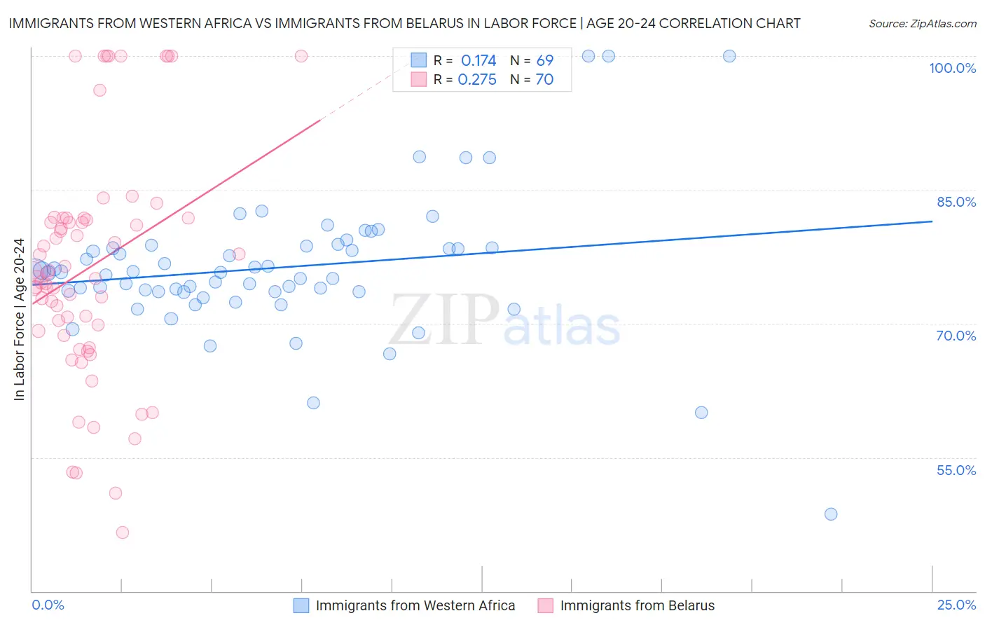 Immigrants from Western Africa vs Immigrants from Belarus In Labor Force | Age 20-24