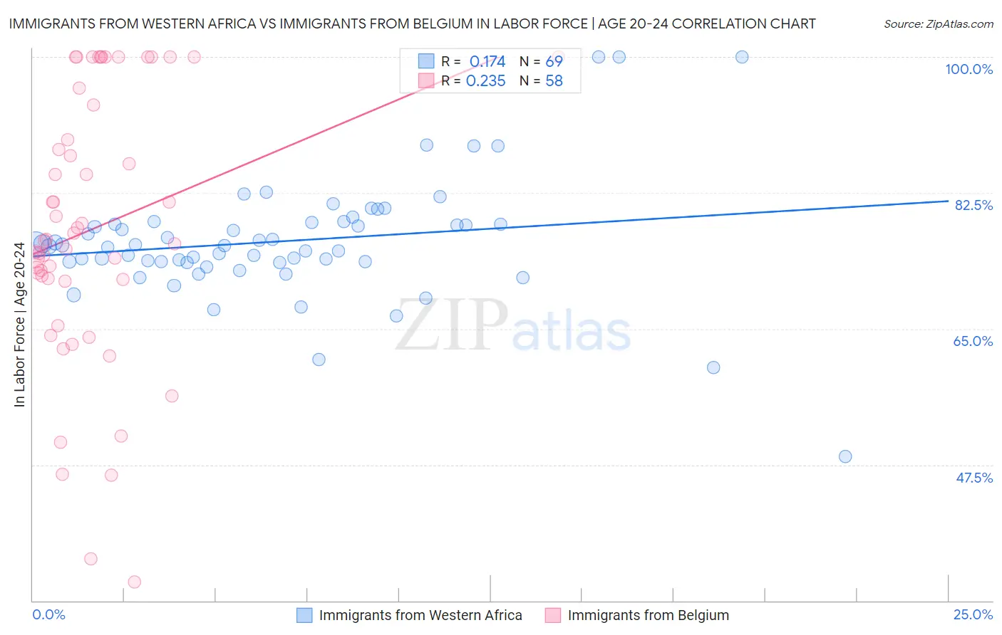 Immigrants from Western Africa vs Immigrants from Belgium In Labor Force | Age 20-24