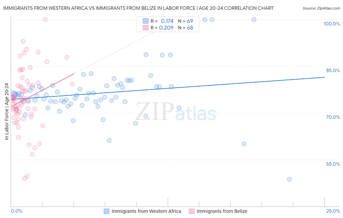 Immigrants from Western Africa vs Immigrants from Belize In Labor Force | Age 20-24