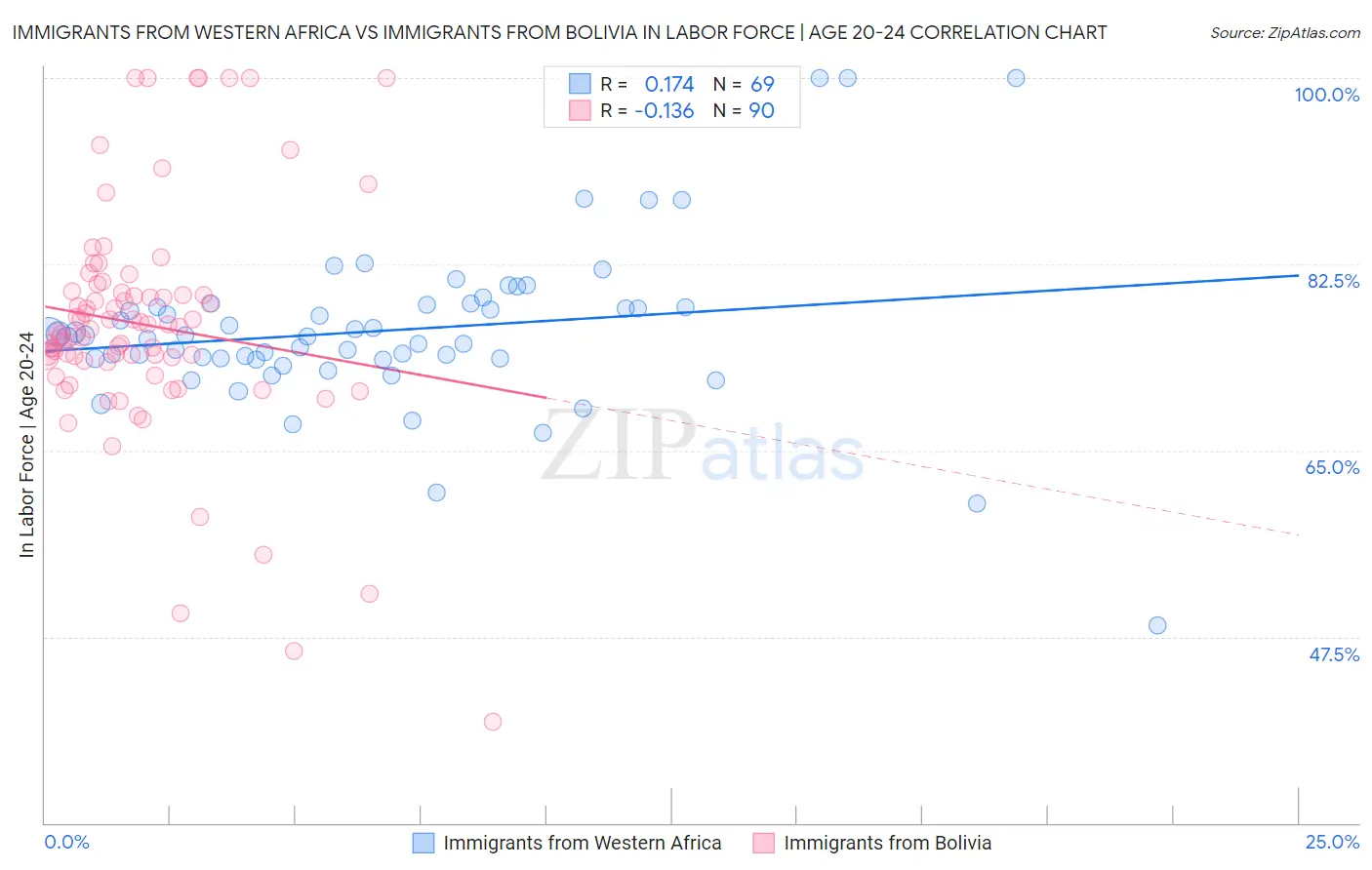 Immigrants from Western Africa vs Immigrants from Bolivia In Labor Force | Age 20-24