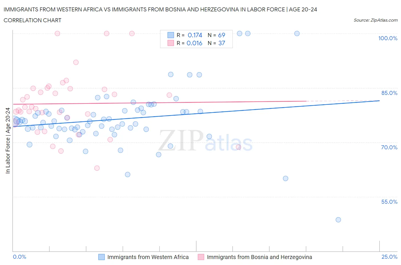 Immigrants from Western Africa vs Immigrants from Bosnia and Herzegovina In Labor Force | Age 20-24