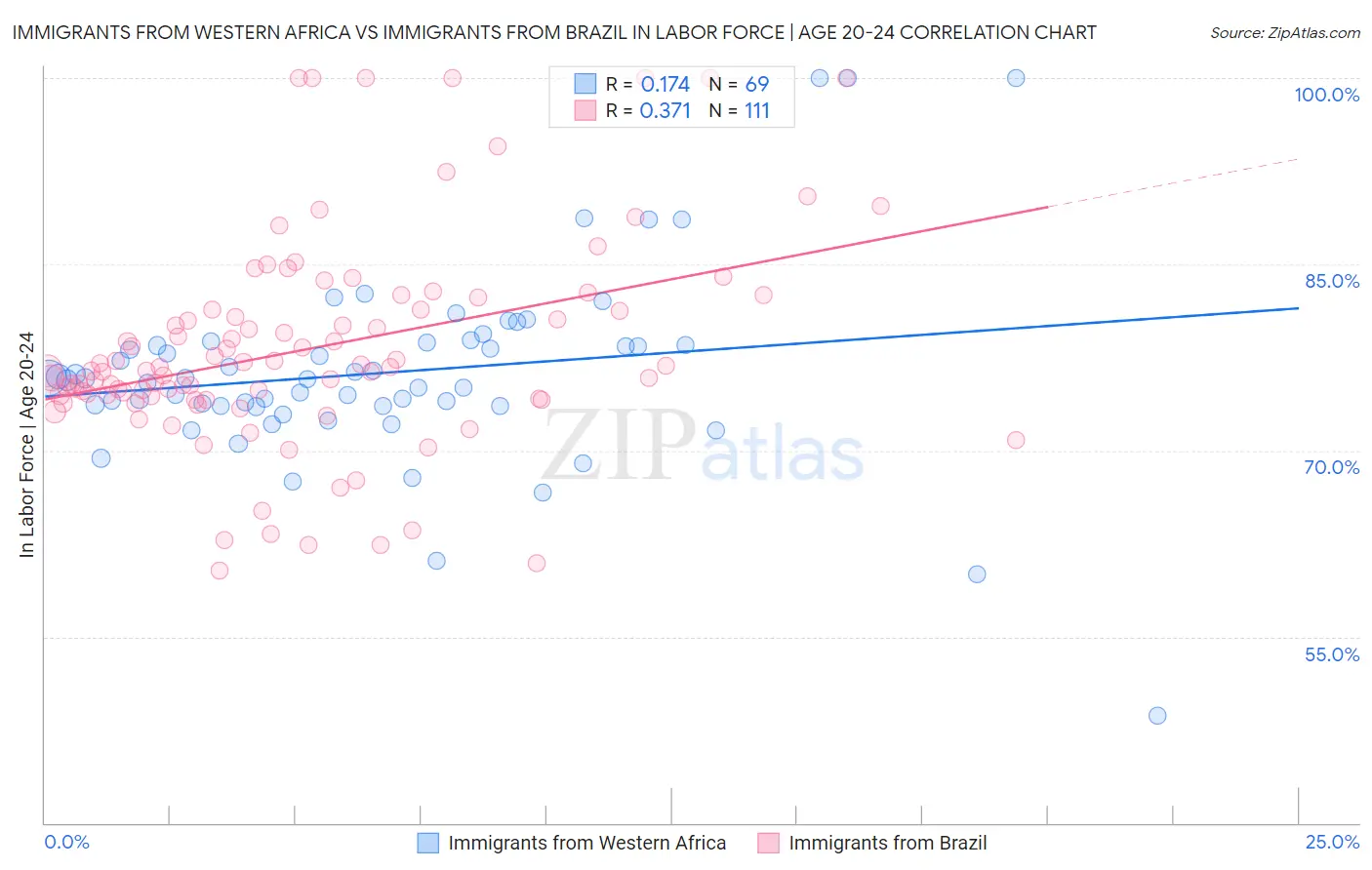 Immigrants from Western Africa vs Immigrants from Brazil In Labor Force | Age 20-24