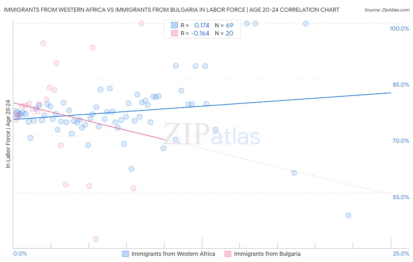 Immigrants from Western Africa vs Immigrants from Bulgaria In Labor Force | Age 20-24