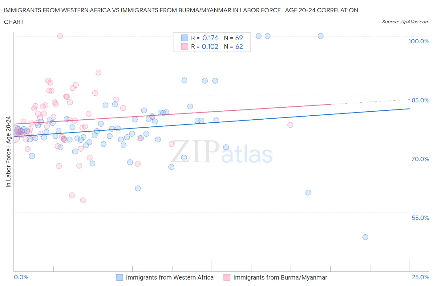 Immigrants from Western Africa vs Immigrants from Burma/Myanmar In Labor Force | Age 20-24