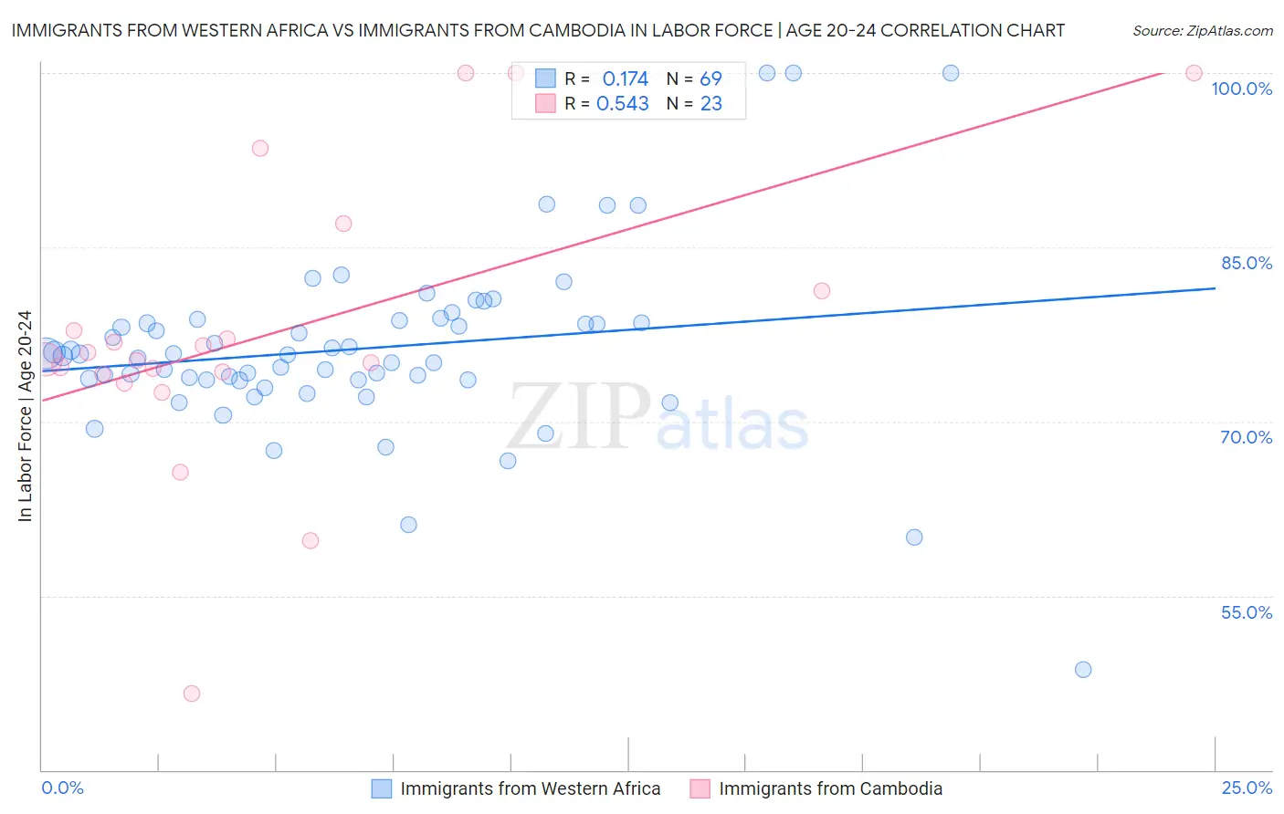 Immigrants from Western Africa vs Immigrants from Cambodia In Labor Force | Age 20-24