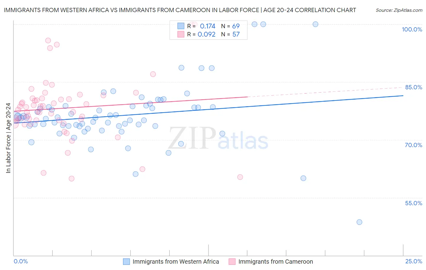 Immigrants from Western Africa vs Immigrants from Cameroon In Labor Force | Age 20-24