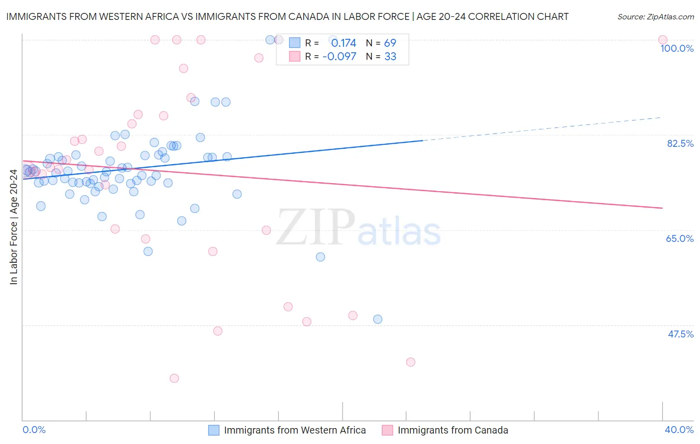 Immigrants from Western Africa vs Immigrants from Canada In Labor Force | Age 20-24