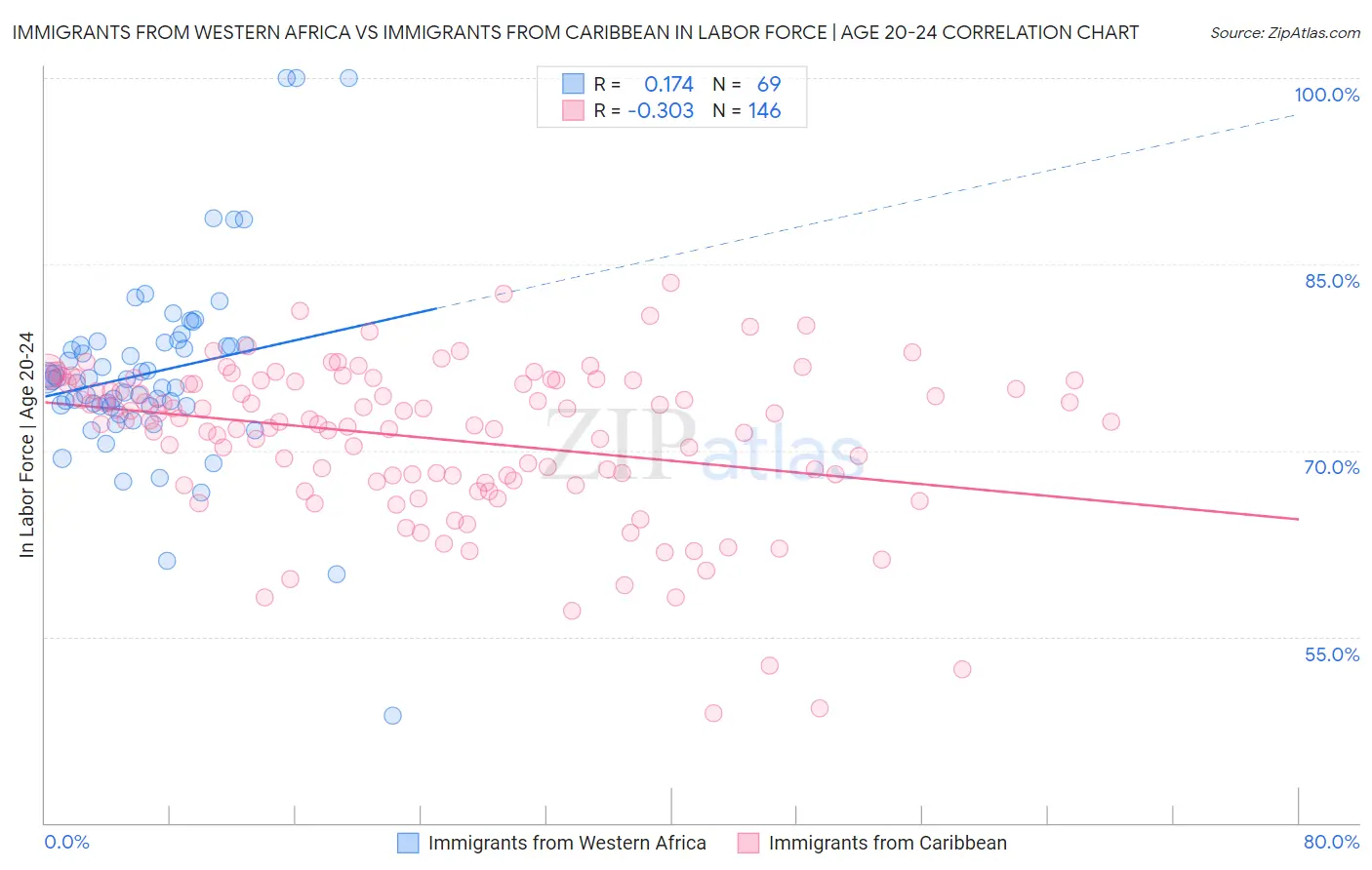 Immigrants from Western Africa vs Immigrants from Caribbean In Labor Force | Age 20-24