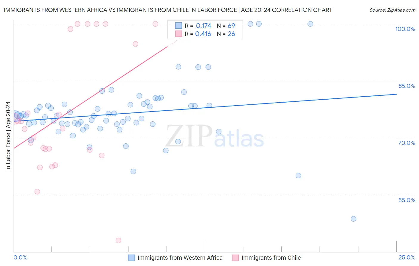 Immigrants from Western Africa vs Immigrants from Chile In Labor Force | Age 20-24