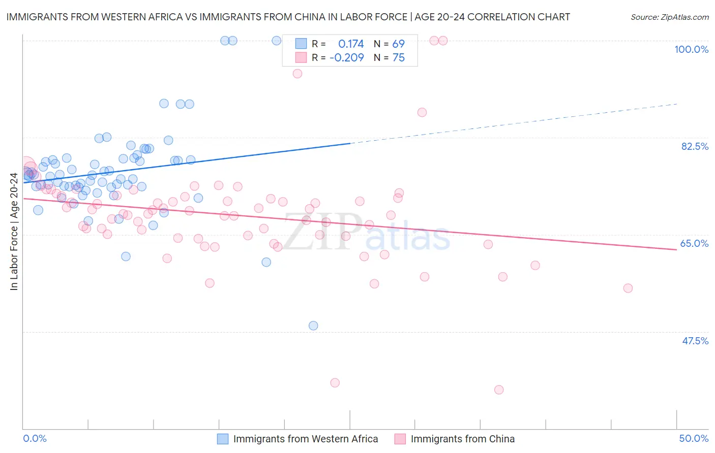 Immigrants from Western Africa vs Immigrants from China In Labor Force | Age 20-24