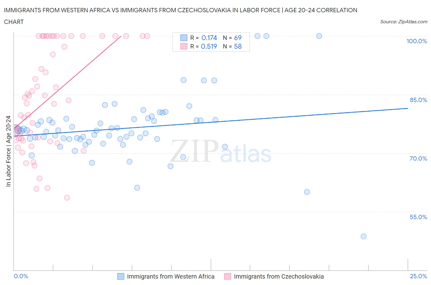 Immigrants from Western Africa vs Immigrants from Czechoslovakia In Labor Force | Age 20-24