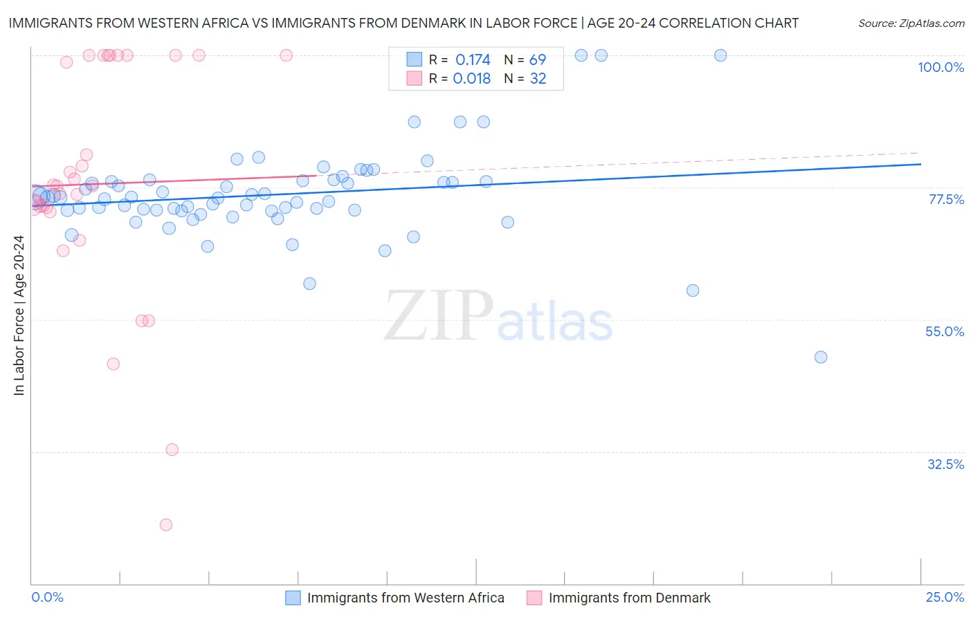 Immigrants from Western Africa vs Immigrants from Denmark In Labor Force | Age 20-24