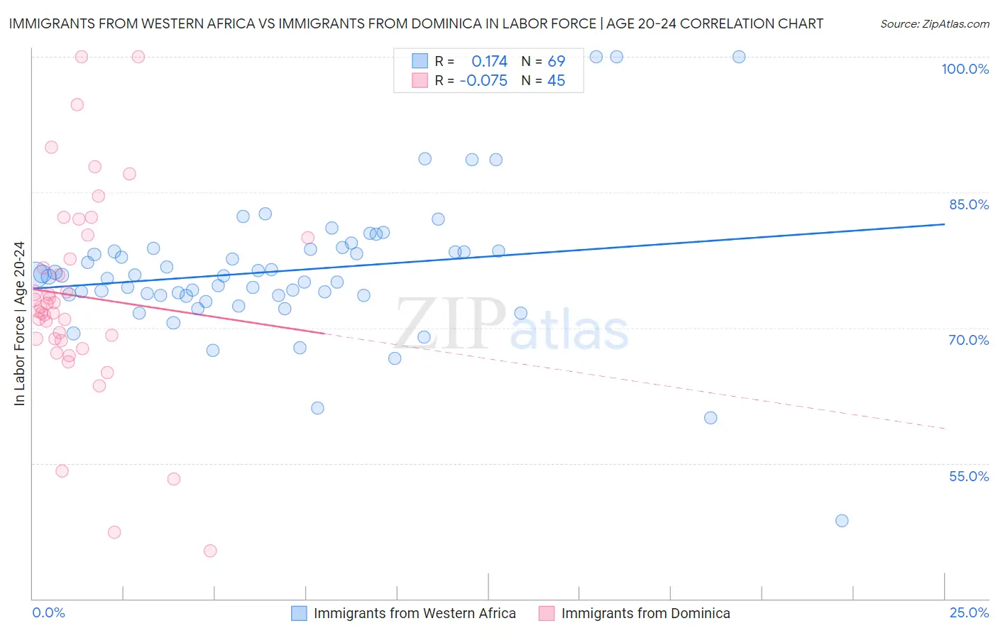 Immigrants from Western Africa vs Immigrants from Dominica In Labor Force | Age 20-24