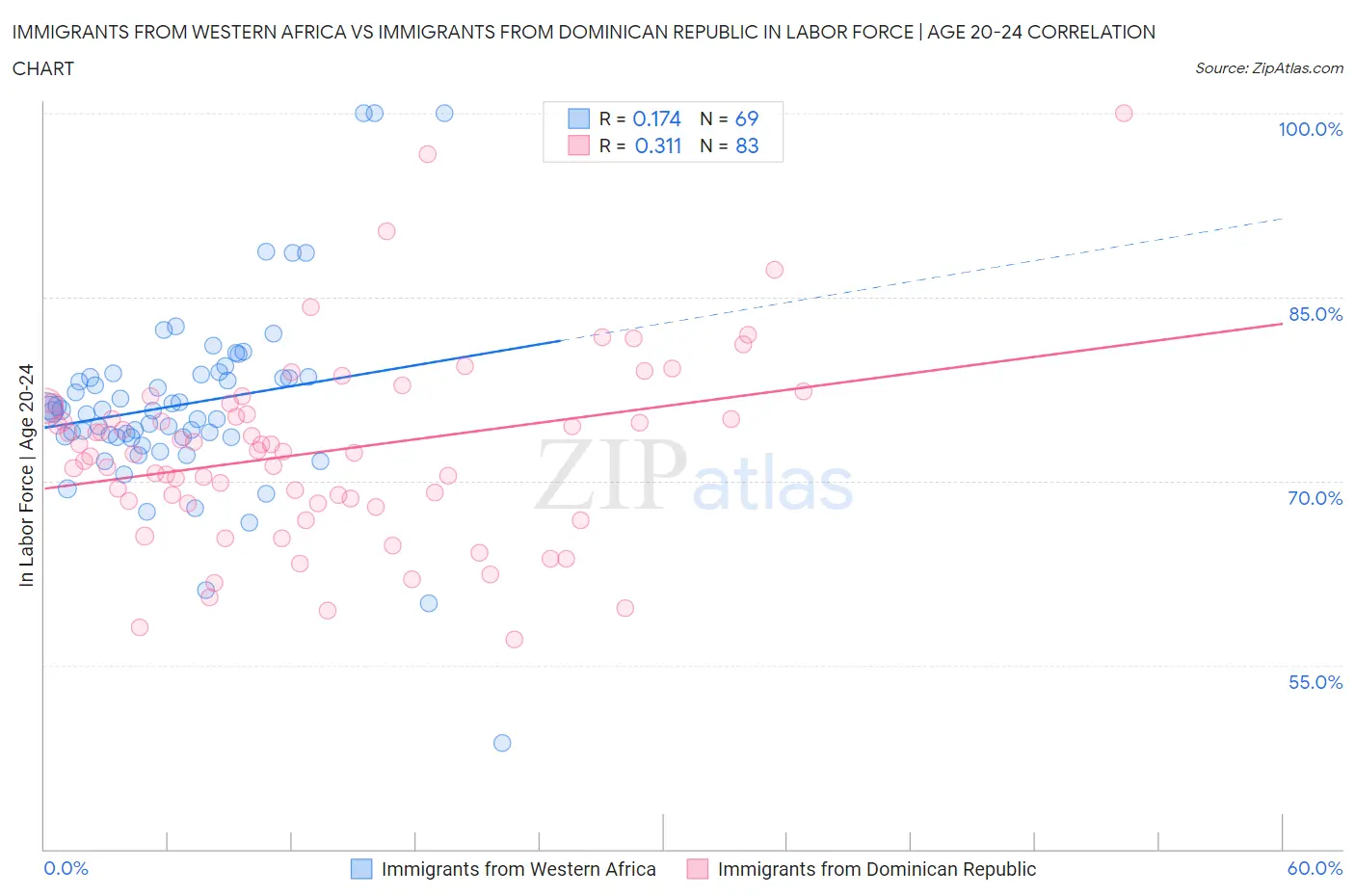 Immigrants from Western Africa vs Immigrants from Dominican Republic In Labor Force | Age 20-24