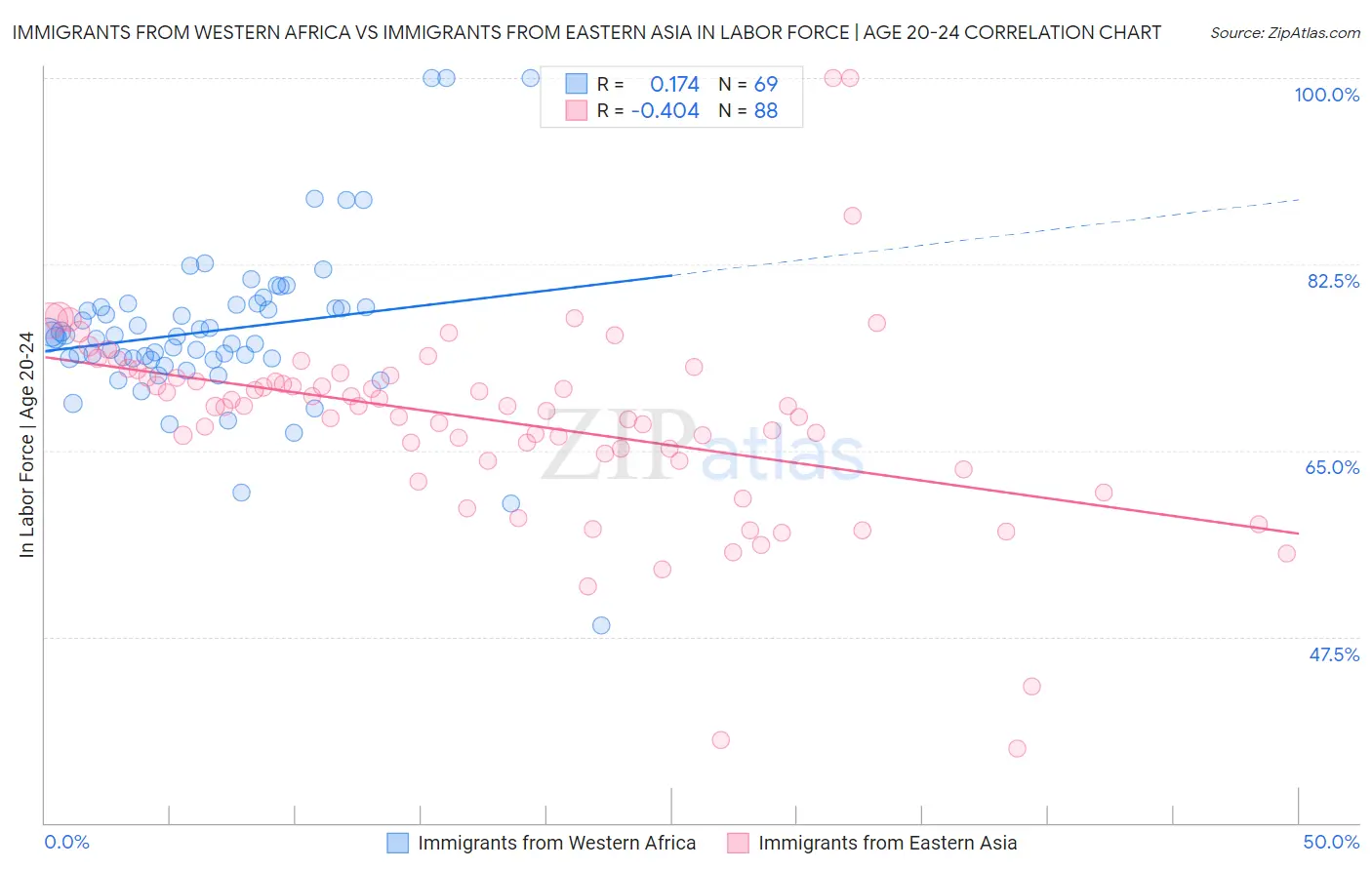 Immigrants from Western Africa vs Immigrants from Eastern Asia In Labor Force | Age 20-24