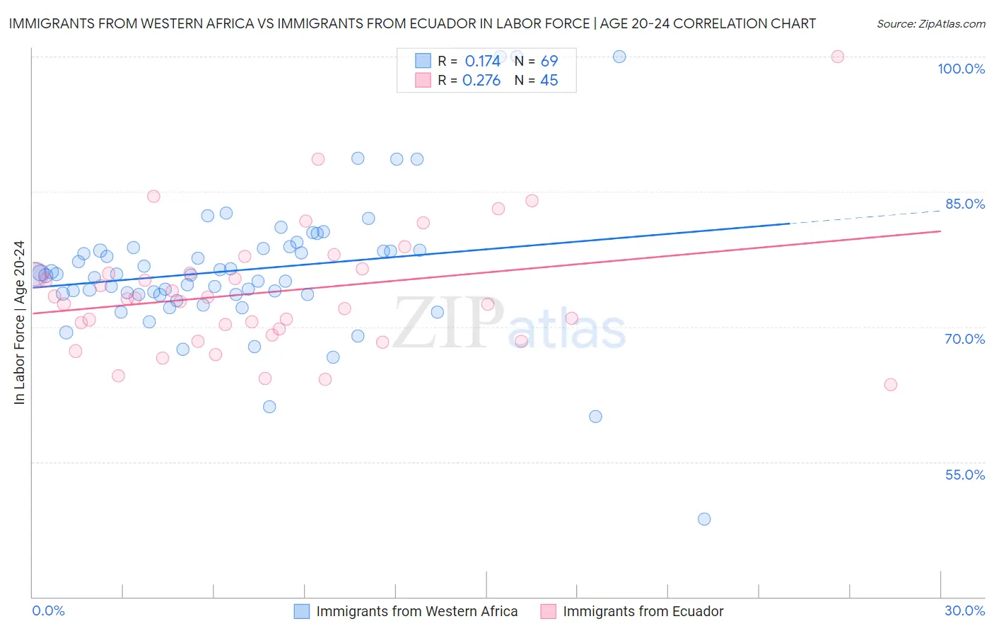 Immigrants from Western Africa vs Immigrants from Ecuador In Labor Force | Age 20-24