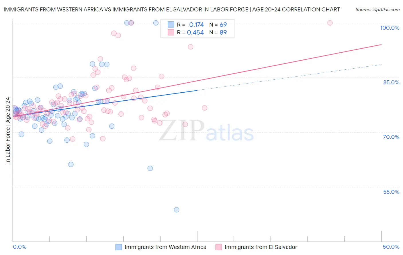 Immigrants from Western Africa vs Immigrants from El Salvador In Labor Force | Age 20-24