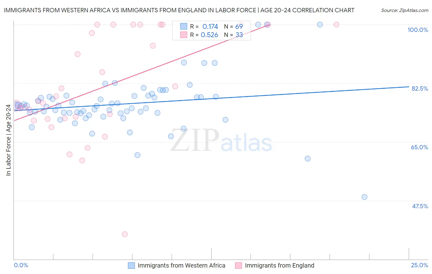 Immigrants from Western Africa vs Immigrants from England In Labor Force | Age 20-24