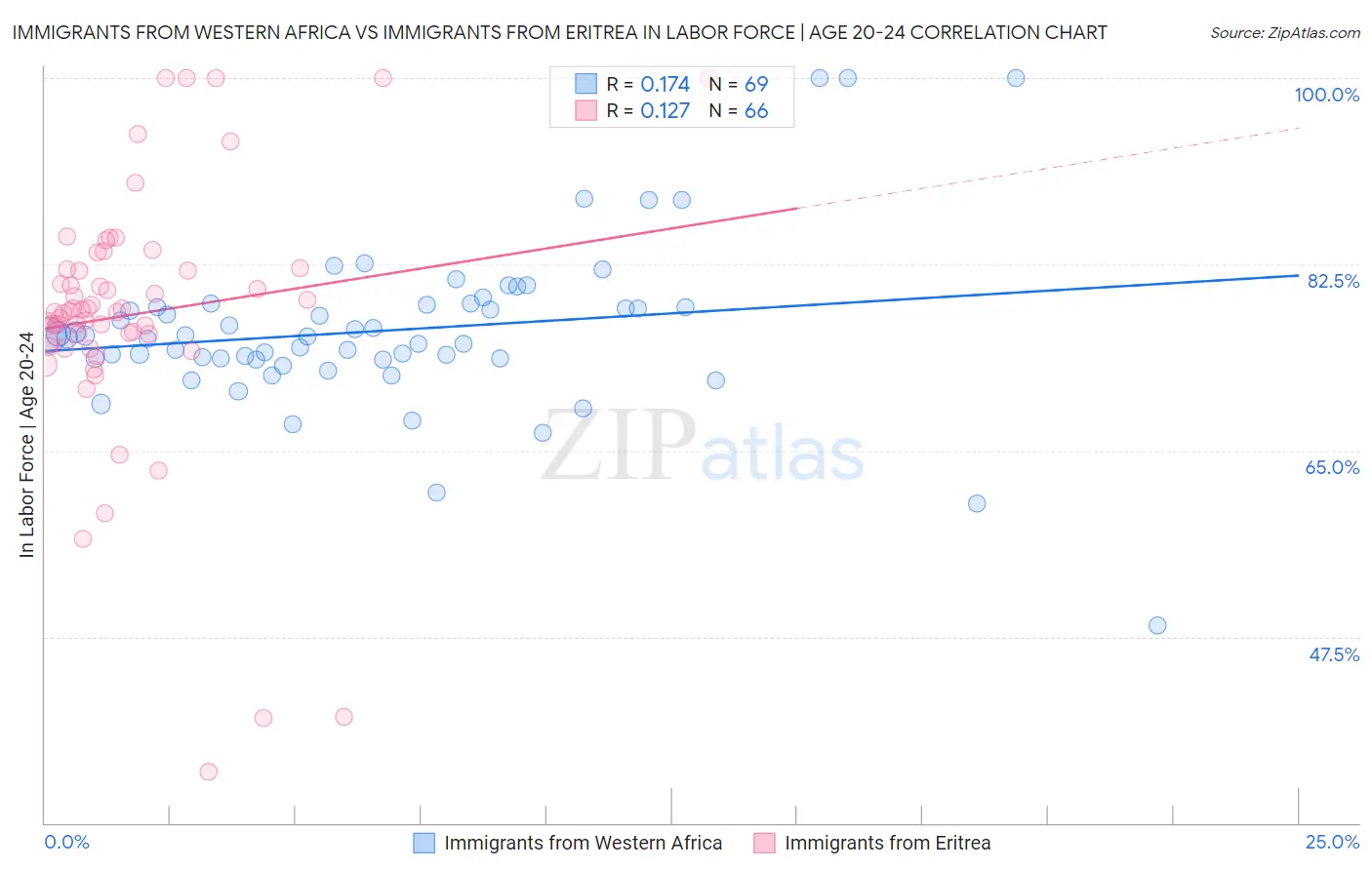 Immigrants from Western Africa vs Immigrants from Eritrea In Labor Force | Age 20-24