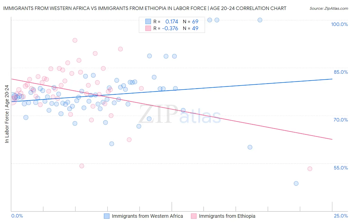 Immigrants from Western Africa vs Immigrants from Ethiopia In Labor Force | Age 20-24