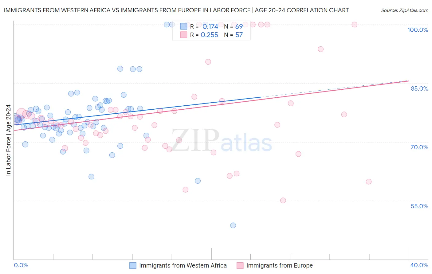 Immigrants from Western Africa vs Immigrants from Europe In Labor Force | Age 20-24