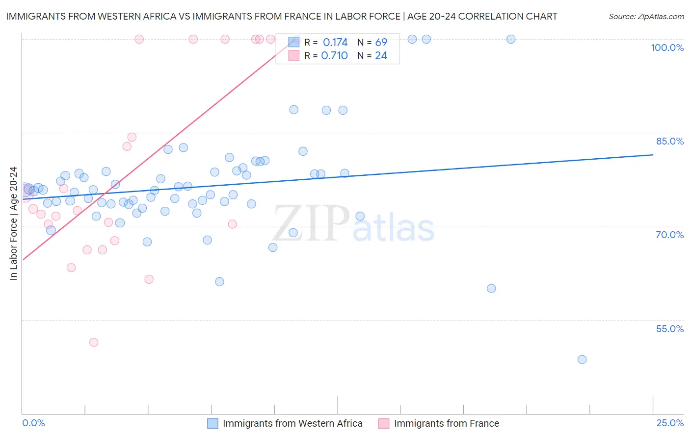 Immigrants from Western Africa vs Immigrants from France In Labor Force | Age 20-24