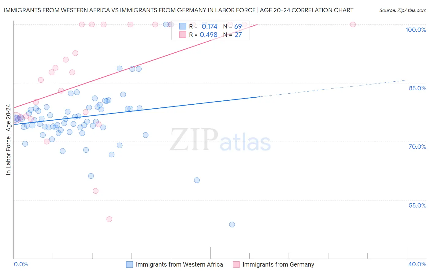 Immigrants from Western Africa vs Immigrants from Germany In Labor Force | Age 20-24