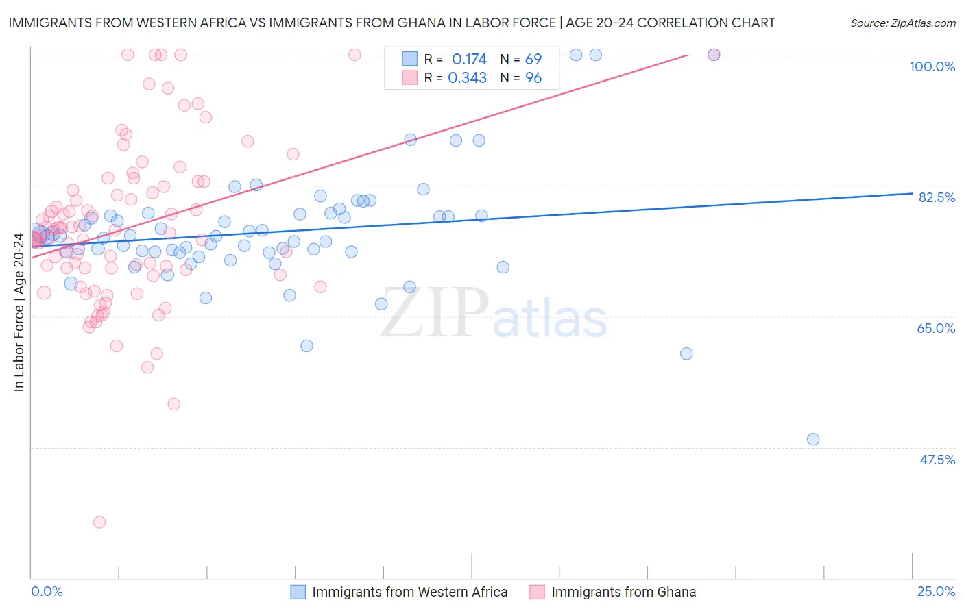 Immigrants from Western Africa vs Immigrants from Ghana In Labor Force | Age 20-24