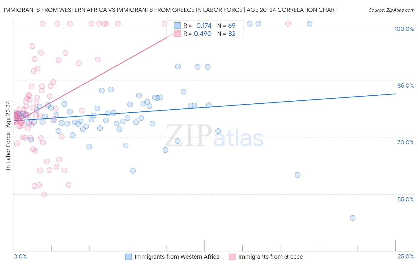 Immigrants from Western Africa vs Immigrants from Greece In Labor Force | Age 20-24