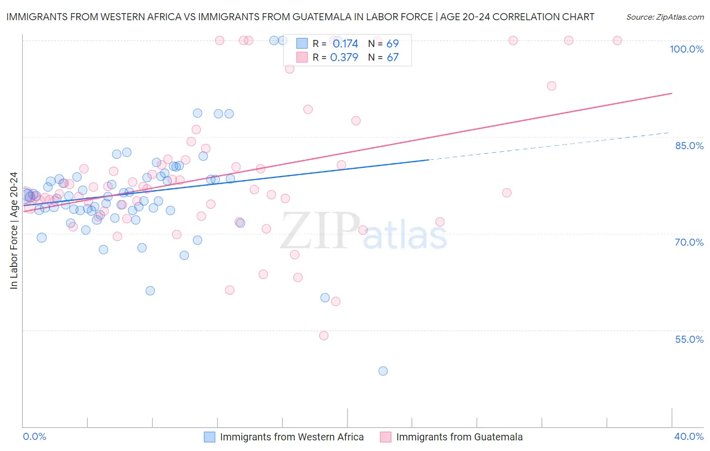 Immigrants from Western Africa vs Immigrants from Guatemala In Labor Force | Age 20-24