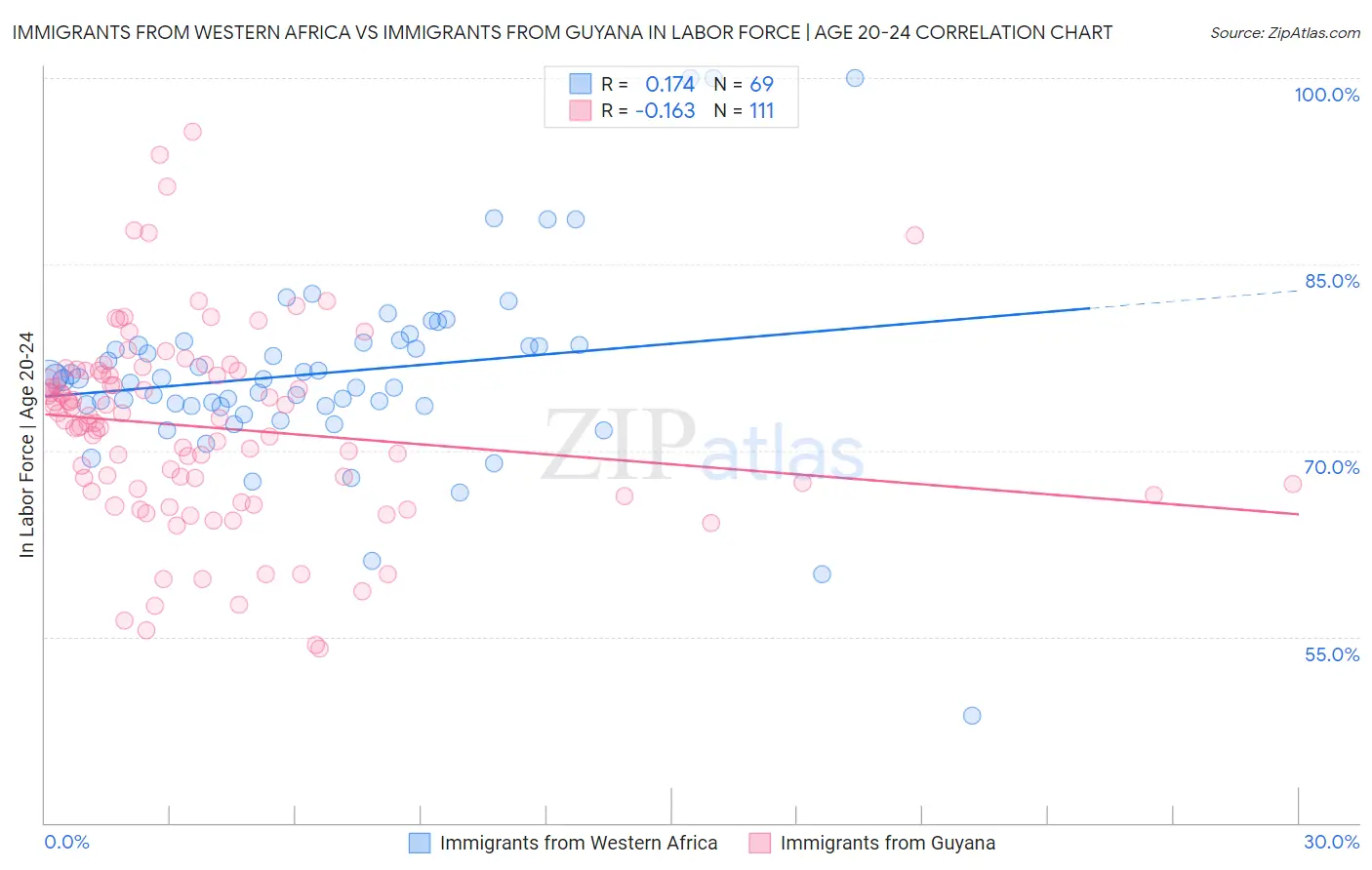 Immigrants from Western Africa vs Immigrants from Guyana In Labor Force | Age 20-24