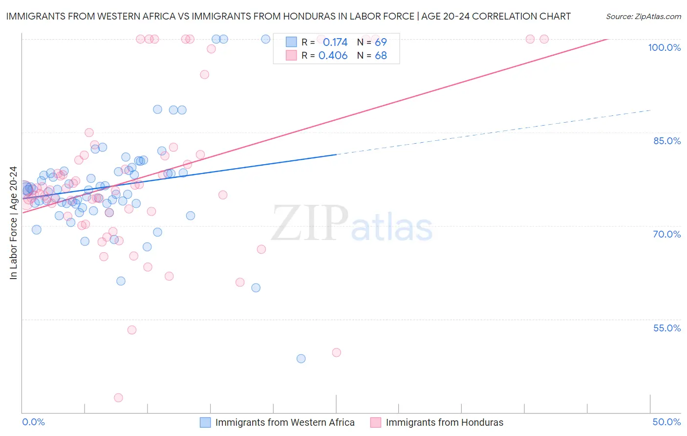 Immigrants from Western Africa vs Immigrants from Honduras In Labor Force | Age 20-24