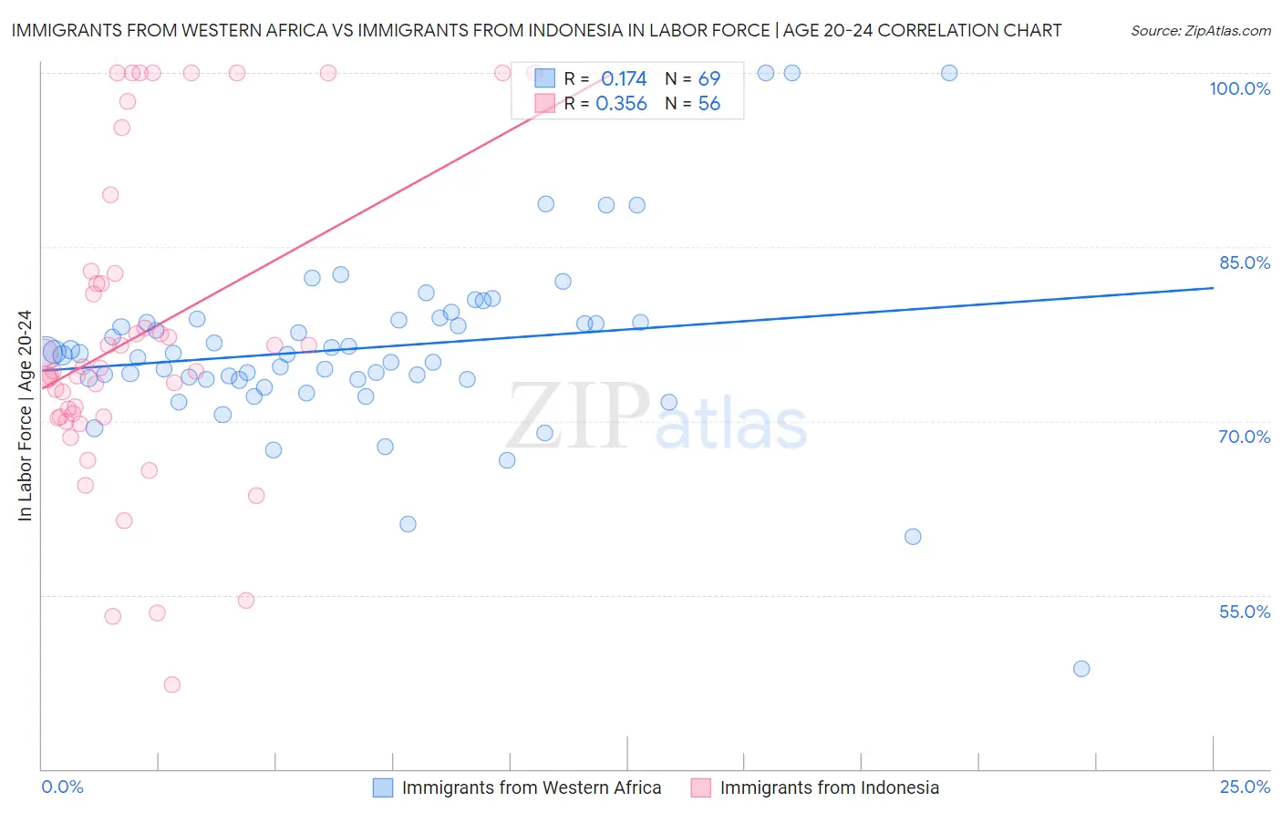 Immigrants from Western Africa vs Immigrants from Indonesia In Labor Force | Age 20-24