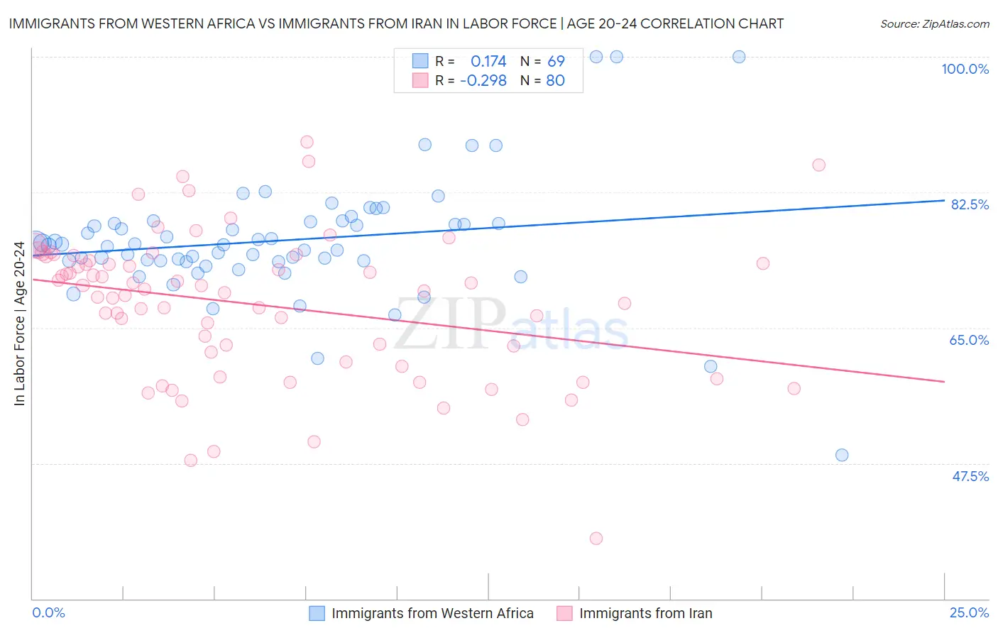 Immigrants from Western Africa vs Immigrants from Iran In Labor Force | Age 20-24