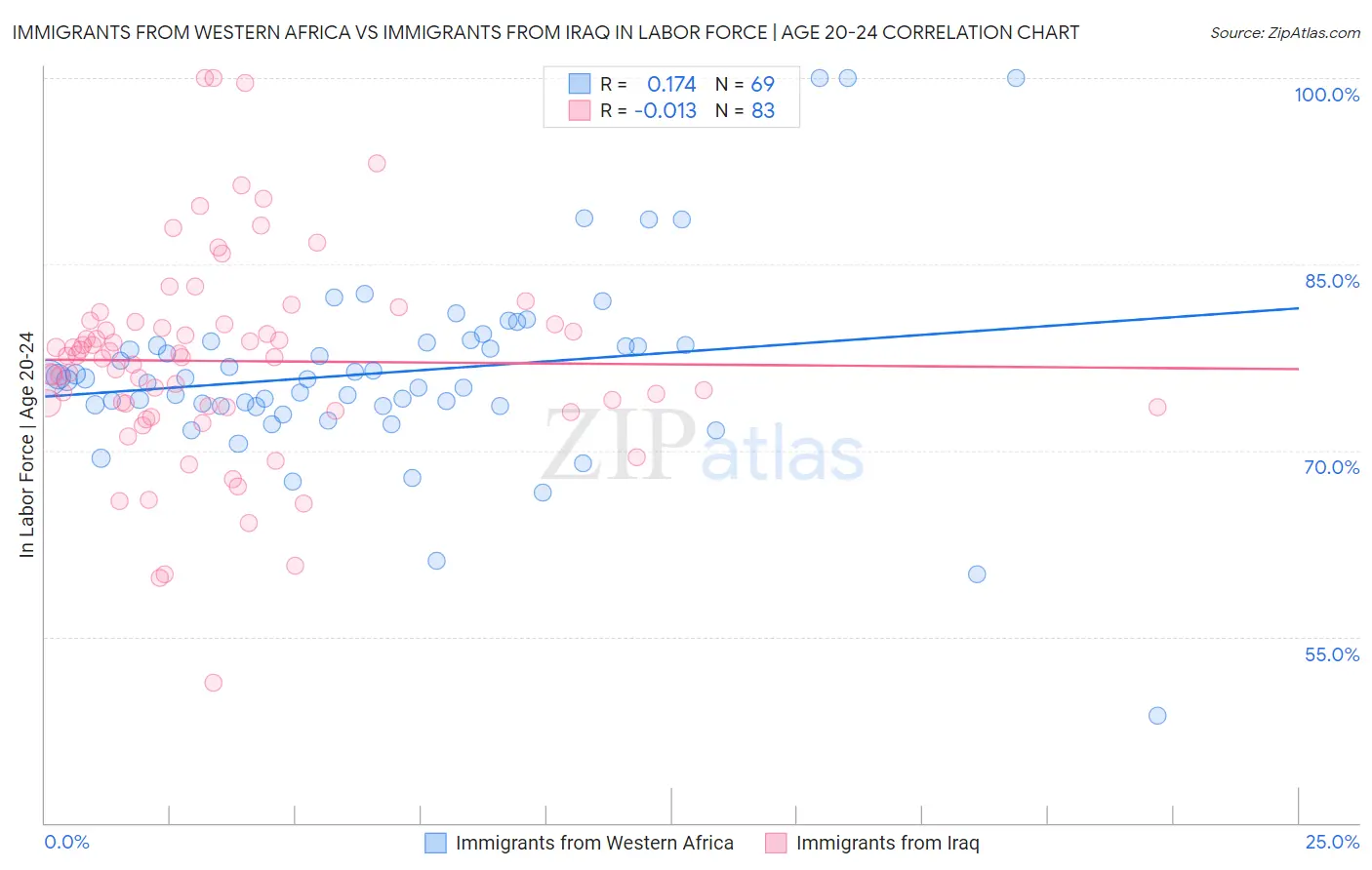 Immigrants from Western Africa vs Immigrants from Iraq In Labor Force | Age 20-24