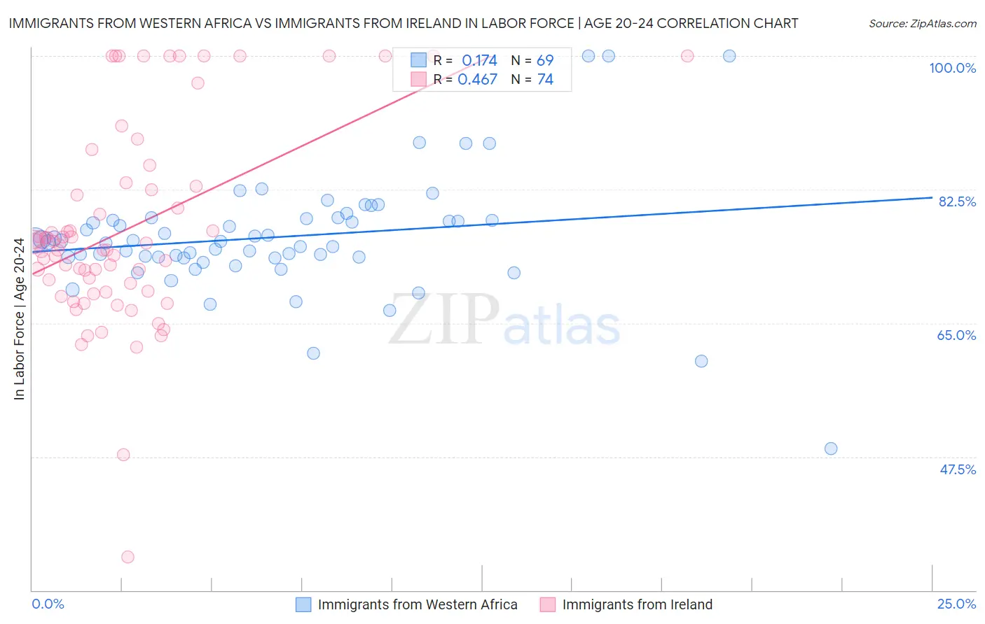 Immigrants from Western Africa vs Immigrants from Ireland In Labor Force | Age 20-24