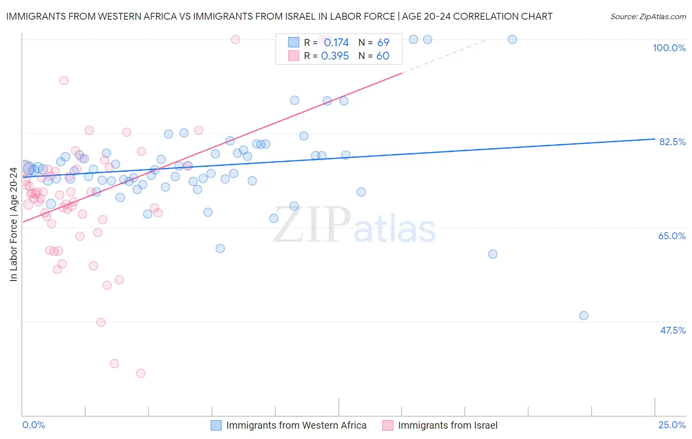 Immigrants from Western Africa vs Immigrants from Israel In Labor Force | Age 20-24