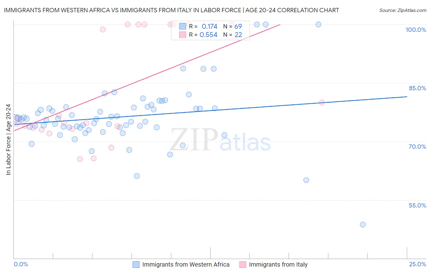 Immigrants from Western Africa vs Immigrants from Italy In Labor Force | Age 20-24