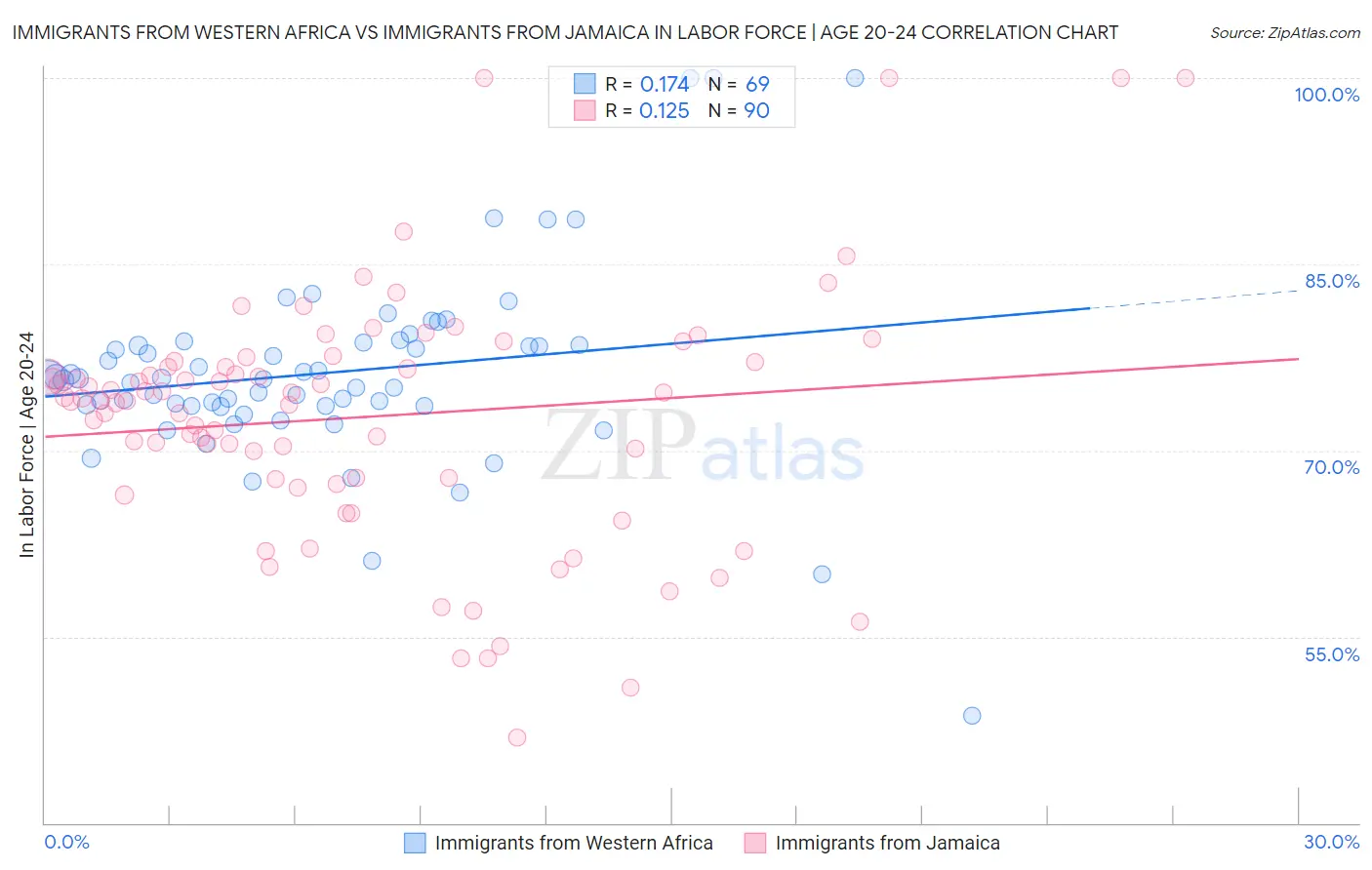 Immigrants from Western Africa vs Immigrants from Jamaica In Labor Force | Age 20-24