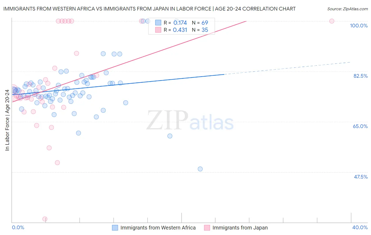 Immigrants from Western Africa vs Immigrants from Japan In Labor Force | Age 20-24