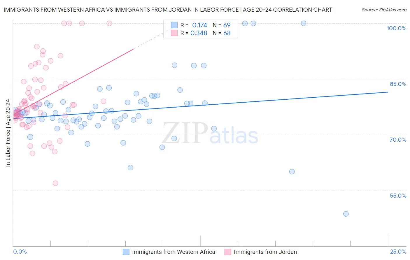 Immigrants from Western Africa vs Immigrants from Jordan In Labor Force | Age 20-24