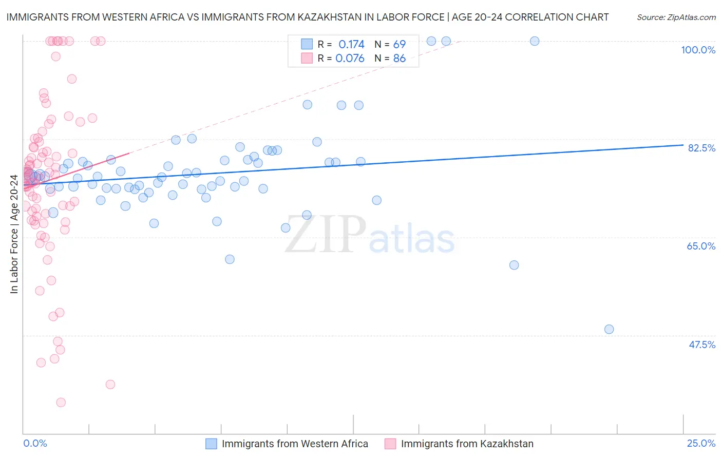 Immigrants from Western Africa vs Immigrants from Kazakhstan In Labor Force | Age 20-24