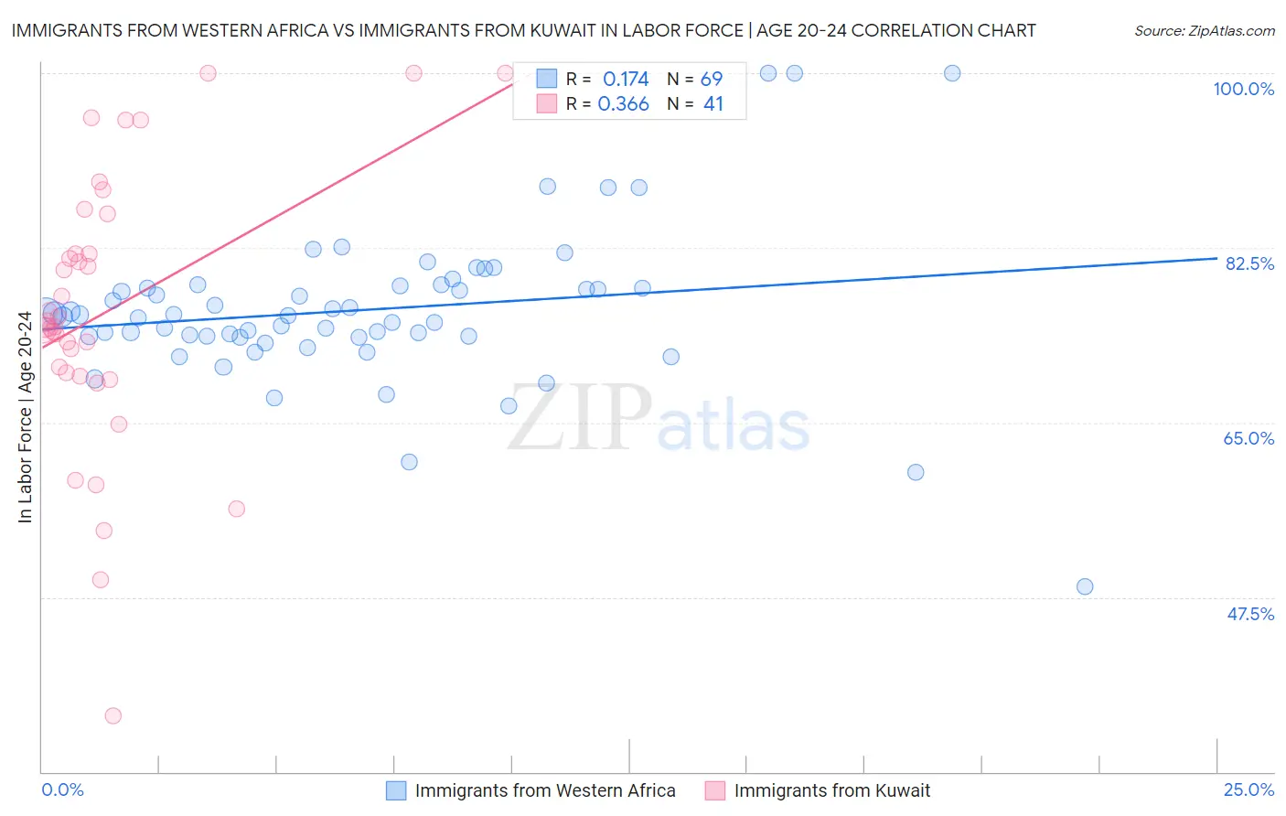 Immigrants from Western Africa vs Immigrants from Kuwait In Labor Force | Age 20-24