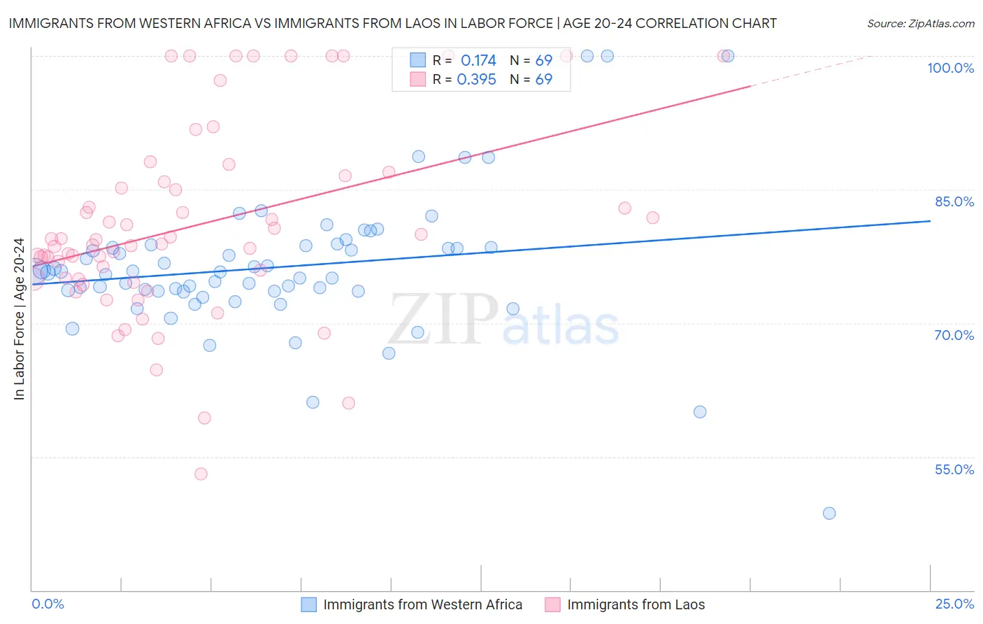 Immigrants from Western Africa vs Immigrants from Laos In Labor Force | Age 20-24