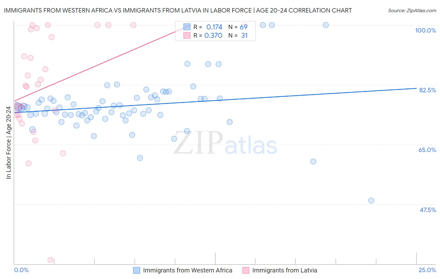 Immigrants from Western Africa vs Immigrants from Latvia In Labor Force | Age 20-24