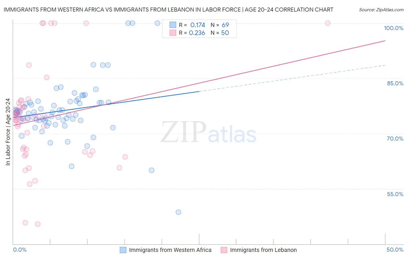 Immigrants from Western Africa vs Immigrants from Lebanon In Labor Force | Age 20-24
