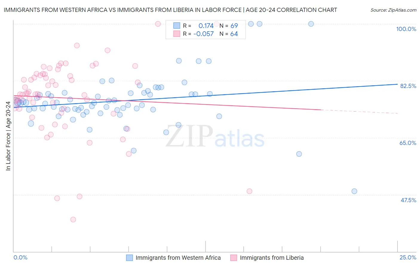 Immigrants from Western Africa vs Immigrants from Liberia In Labor Force | Age 20-24