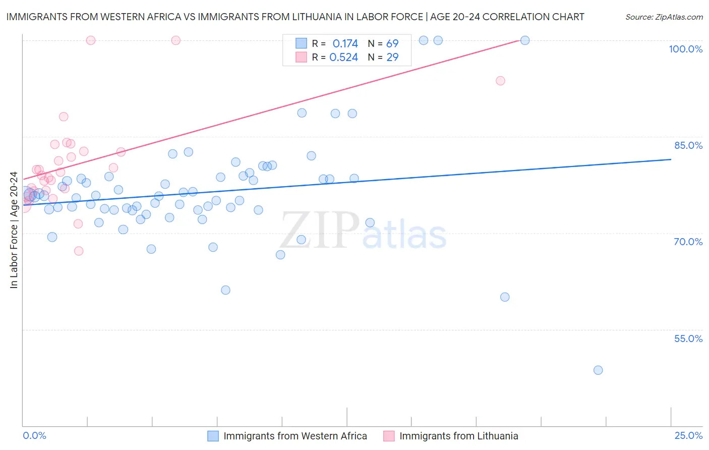 Immigrants from Western Africa vs Immigrants from Lithuania In Labor Force | Age 20-24