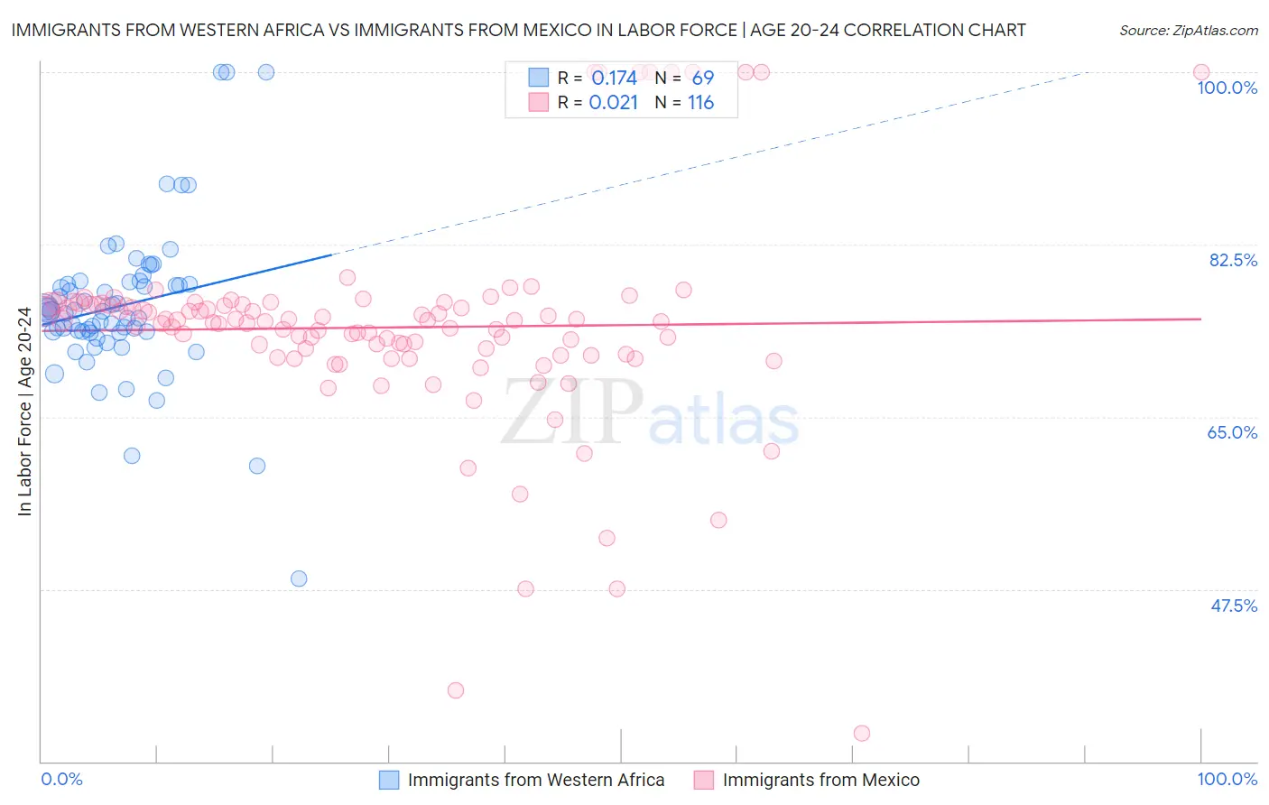 Immigrants from Western Africa vs Immigrants from Mexico In Labor Force | Age 20-24